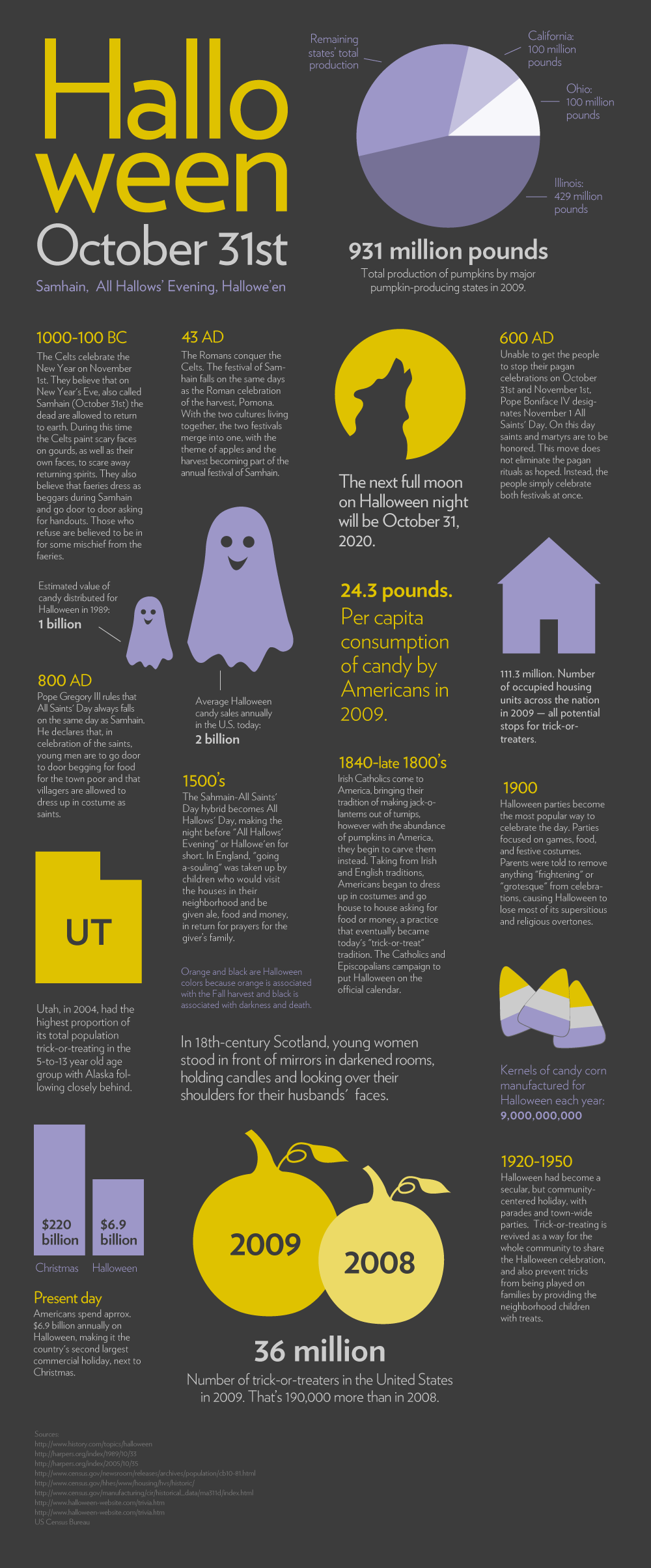 The Evolution of Halloween